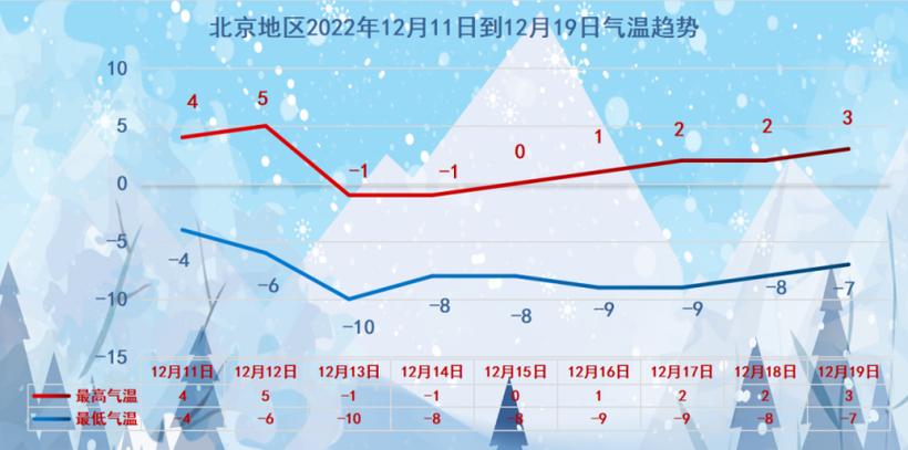 今日北京晴朗微风宜出行 明天北风增大阵风可达6级左右
